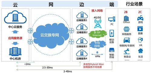 企業(yè)數(shù)字化轉(zhuǎn)型中Hybrid WAN與互聯(lián)網(wǎng)游戲服務(wù)的融合角色