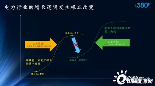 能源互聯(lián)網(wǎng)服務(wù) 小趨勢(shì)的涌動(dòng)與緩變量的重塑