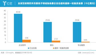 全球互聯(lián)網(wǎng)軟件與服務(wù)獨(dú)角獸格局 美國(guó)企業(yè)持續(xù)領(lǐng)跑